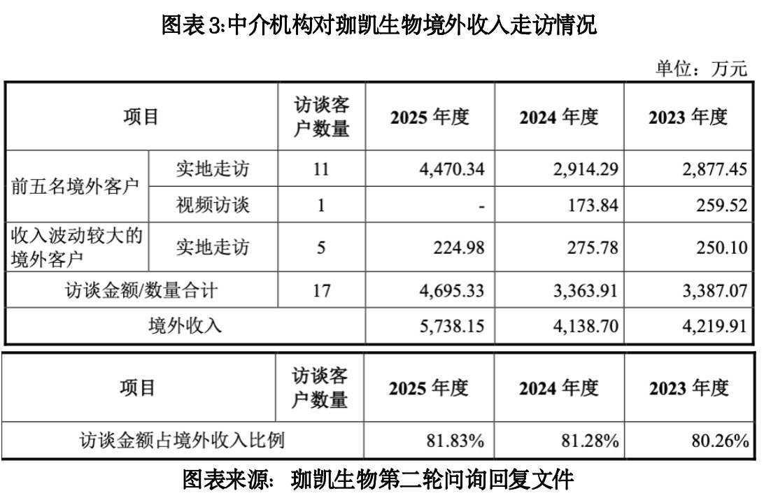 珈凯生物业绩离奇猛涨背后：超千万境外收入未核查